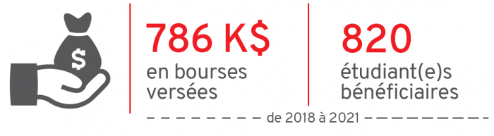 De 2018 à 2021, ce fonds a octroyé 786 000$ en bourses à plus de 820 étudiantes et étudiants en situation de précarité financière.