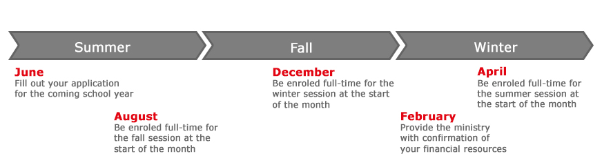 In June, fill out your application  for the coming school year. At the start of the month of August, be enroled full-time for the fall session. At the start of the month of December, be enroled full-time for the winter session. In February, provide the ministry  with confirmation of  your financial resources. At the start of the month of April, be enroled full-time for the summer session.