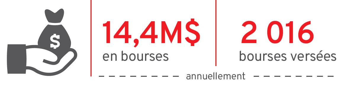 2016 bourses sont versées annuellement pour un total de 14,4 million de dollars