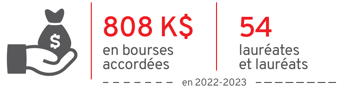 En 2022-2023, ce fonds a accordé 808 000$ en bourses à 54 personnes lauréates.