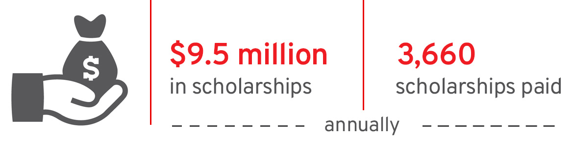 3,660 scholarships are awarded annually for a total of $9.5 million