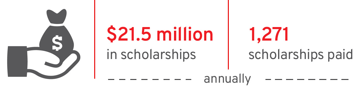 1,271 scholarships are awarded annually for a total of $21.5 million