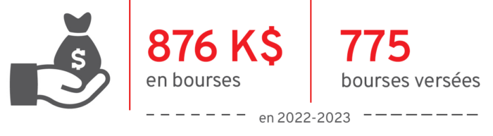 775 bourses de précarité financière ont été versées en 2022-2023 pour un total de 876 000$ 