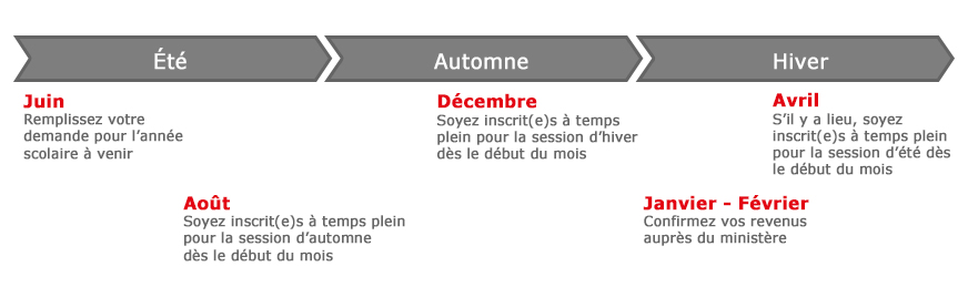 En juin, remplissez votre demande pour l'année scolaire à venir. Au début du mois août, soyez inscrite ou inscrit à temps plein pour la session d'automne. Au début du mois de décembre, soyez inscrite ou inscrit à temps plein pour la session d'hiver. En janvier ou février, confirmez vos revenus auprès du ministère. Dès le début d'avril, s’il y a lieu, soyez inscrite ou inscrit à temps plein pour la session d'été.