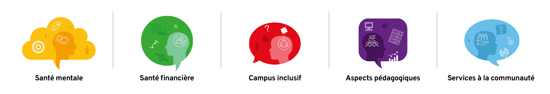 La santé mentale, la santé financière, le campus inclusif, les aspects pédagogiques et les services à la communauté