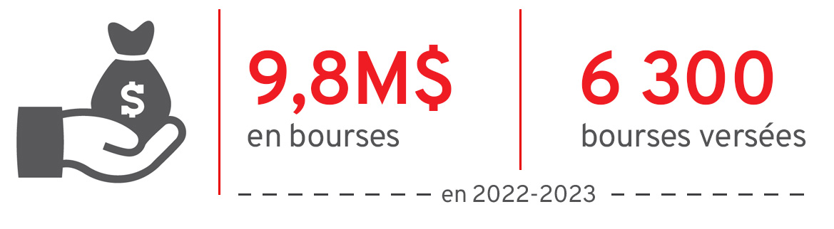 En 2022-2023, 6 300 bourses ont été versées pour un total de 9,8 million de dollars