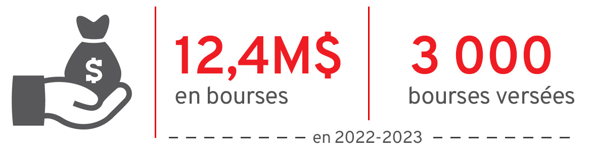 En 2022-2023, 3 000 bourses ont été versées pour un total de 12,4 million de dollars