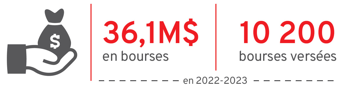 En 2022-2023, 10 200 bourses ont été versées pour un total de 36,1 million de dollars
