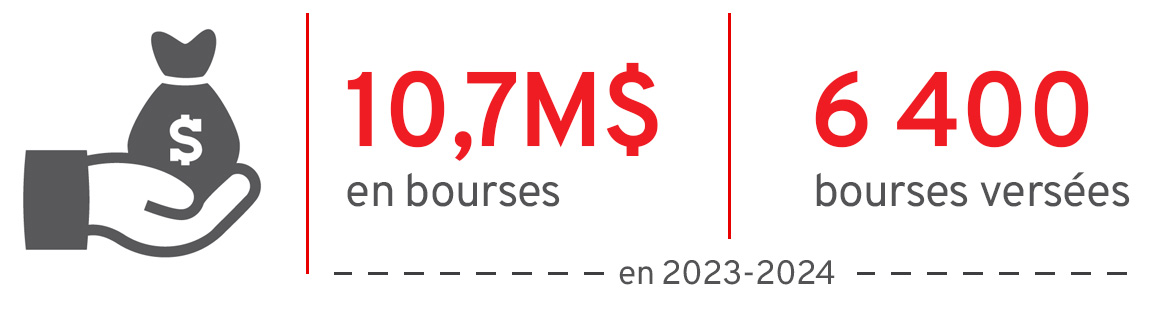 En 2023-2024, 6 400 bourses ont été versées pour un total de 10,7 million de dollars