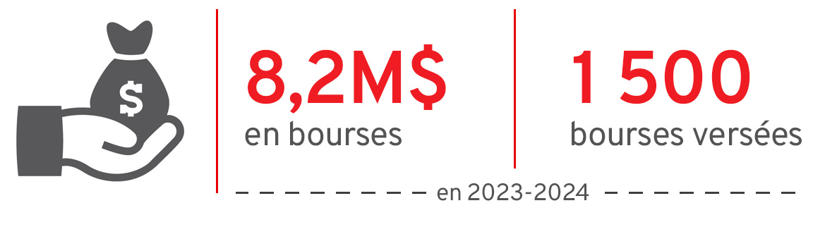 En 2023-2024, 1 500 bourses ont été versées pour un total de 8,2 million de dollars