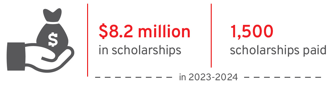 1,500 scholarships have been awarded in 2023-2024 for a total of $8.2 million