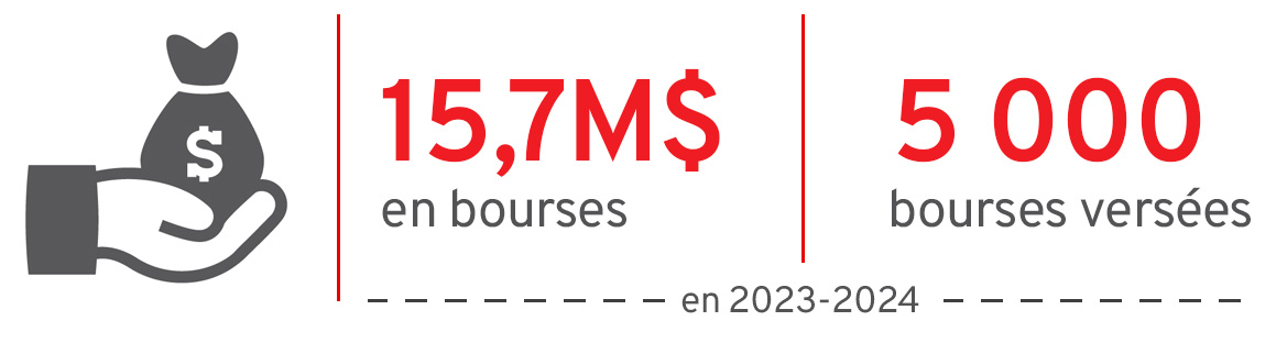 En 2023-2024, 5 000 bourses ont été versées pour un total de 15,7 million de dollars