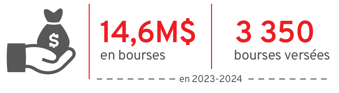 En 2023-2024, 3 350 bourses ont été versées pour un total de 14,6 million de dollars