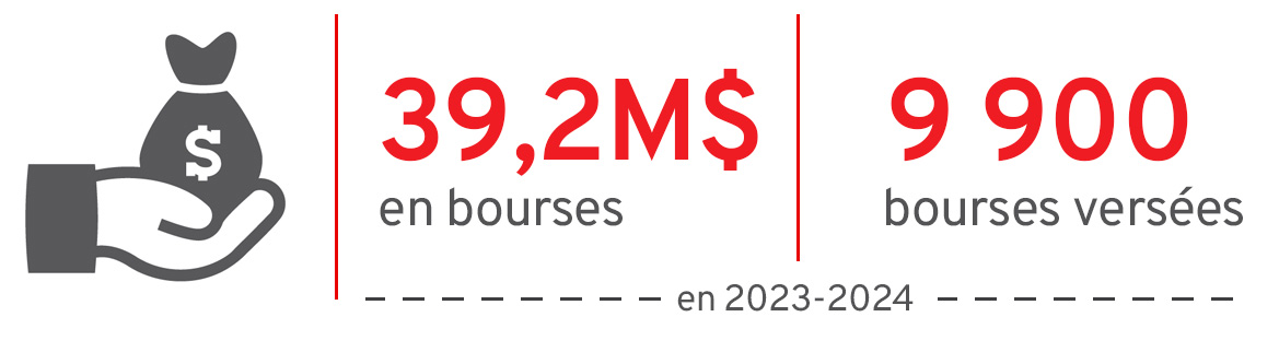 En 2023-2024, 9 900 bourses ont été versées pour un total de 39,2 million de dollars