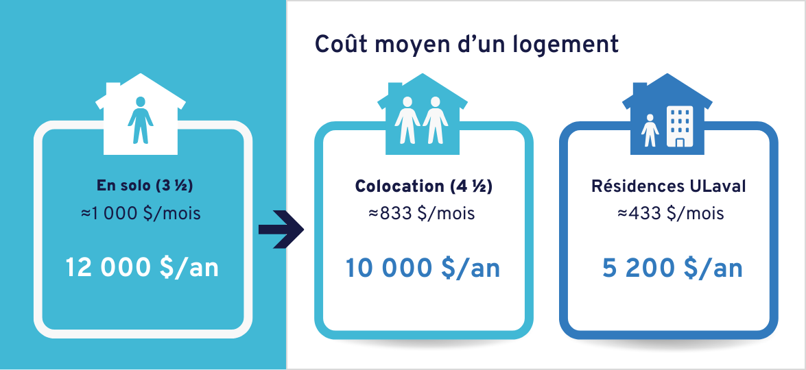 Un logement 3 et demi à vous seul vous coûtera en moyenne 1000$ par mois, soit un total de 12000$ par an. Si vous souhaitez économiser, voici les options à privilégier. En optant pour une colocation dans un logement 4 et demi, vous aurez à débourser 833$ en moyenne par mois, soit 10000$ par an. Si vous optez pour une chambre en résidence ULaval, vous effectuerez davantage d'économies. Il vous en coûtera 433$ par mois, donc 5200$ par an.